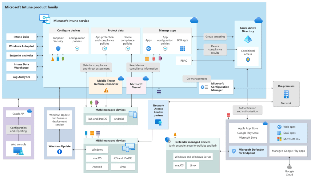 🚀 Erfolgreiche Migration zu Microsoft Intune: Ein Leitfaden für moderne Geräteverwaltung