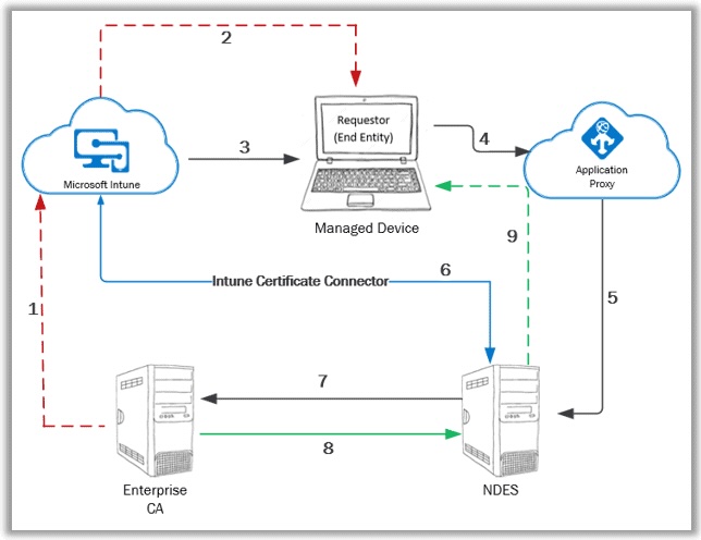 PKI-Endes-Server mit Intune-Integration